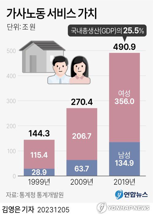 [그래픽] 가사노동 서비스 가치(서울=연합뉴스) 김영은 기자 = 0eun@yna.co.kr     트위터 @yonhap_graphics  페이스북 tuney.kr/LeYN1