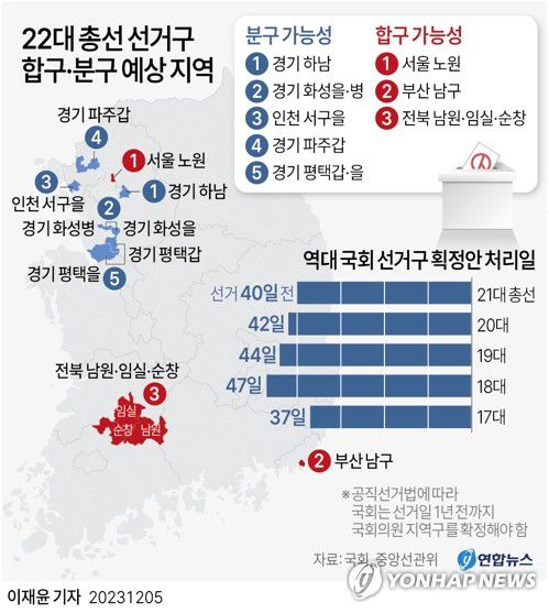 [그래픽] 22대 총선 선거구 합구·분구 예상 지역(서울=연합뉴스) 이재윤 기자 = 내년 4월 총선에 출마할 예비후보자 등록이 일주일 앞으로 다가왔으나 국회가 선거구 획정 작업조차 마무리하지 못해 '깜깜이 선거'가 되풀이될 것이란 비판이 잇따르고 있다.     현재 경기 하남, 경기 화성을·병, 인천 서구을, 경기 파주갑, 경기 평택갑·을 등은 인구가 늘어 선거구를 쪼개는 분구 가능성이, 반대로 서울 노원, 부산 남구, 전북 남원·임실·순창 등은 합구 가능성이 각각 점쳐지고 있다.     yoon2@yna.co.kr     트위터 @yonhap_graphics  페이스북 tuney.kr/LeYN1