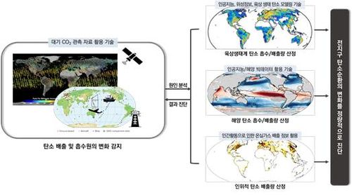 대기 중 이산화탄소 기원을 추적해 탄소순환 요소 기여도 진단하는 기술[정수종 교수 제공. 재판매 및 DB 금지]