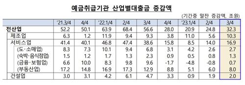 예금취급기관 산업별 대출금 증감액[한국은행 제공. 재판매 및 DB 금지]