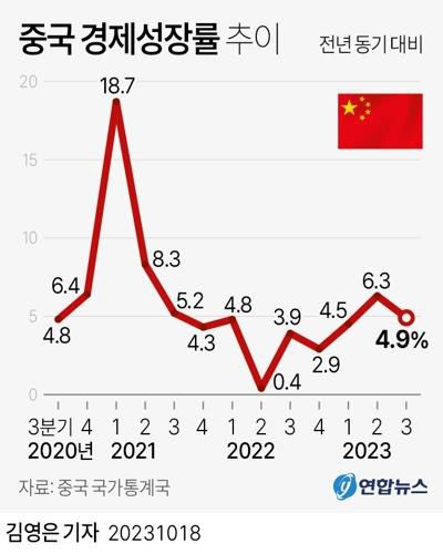[그래픽] 중국 경제성장률 추이(서울=연합뉴스) 김영은 기자 = 중국 국가통계국은 18일 중국의 3분기 국내총생산(GDP)이 작년 동기 대비 4.9% 증가했다고 발표했다.     2분기 경제성장률 6.3%에 비해서는 둔화된 것이지만 1분기(4.5%)에 비해서는 양호한 수준으로, 시장 전망치도 상회했다.     0eun@yna.co.kr     트위터 @yonhap_graphics  페이스북 tuney.kr/LeYN1