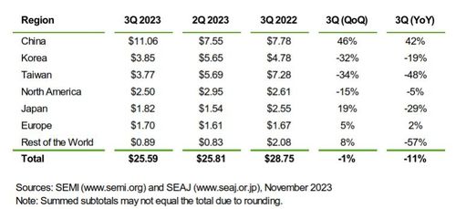 세계 반도체 장비 매출 현황[SEMI 제공]
