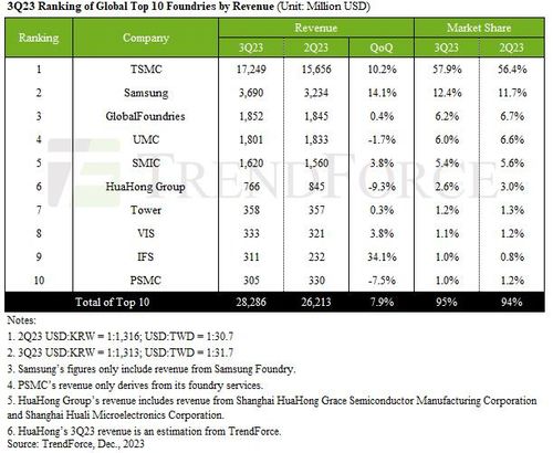 [트렌드포스 제공]