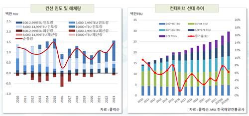 컨테이너선 인도 및 해체량과 선대 추이[한국해양진흥공사 제공. DB 및 재판매 금지]