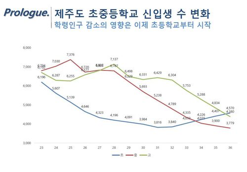 제주도 초중등학교 신입생 수 변화[제주도교육청 제공. 재판매 및 DB 금지]