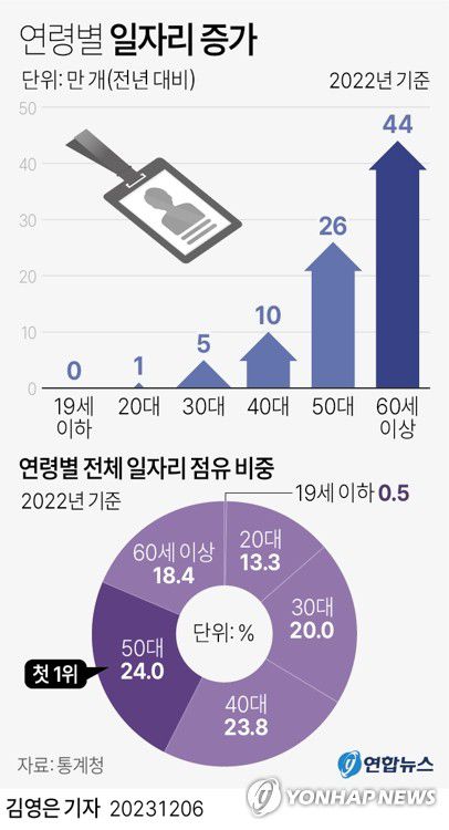 [그래픽] 연령별 일자리 증가(서울=연합뉴스) 김영은 기자 = 0eun@yna.co.kr     트위터 @yonhap_graphics  페이스북 tuney.kr/LeYN1