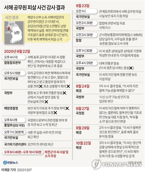 [그래픽] 감사원 '서해 공무원 피살 사건' 감사 결과(서울=연합뉴스) 이재윤 기자 = 감사원이 7일 발표한 '서해 공무원 피살 사건 관련 주요 감사 결과'에 따르면 문재인 정부의 국가안보실과 국방부, 통일부, 합동참모본부(합참), 해양경찰청(해경) 등은 사건 당시 정확한 이유는 알 수 없지만 사실상 손을 놓고 있었다.     이씨 피살 후 정부 당국자들이 사건을 은폐하기 위해 기밀 자료를 삭제하고, 불명확한 근거를 바탕으로 이씨의 사망이 '자진 월북'에 의해 초래된 것으로 몰아간 정황도 드러났다.     yoon2@yna.co.kr     트위터 @yonhap_graphics  페이스북 tuney.kr/LeYN1