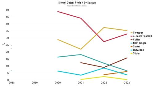 오타니의 구종 비율 그래프[MLB닷컴 캡처. 재판매 및 DB 금지]