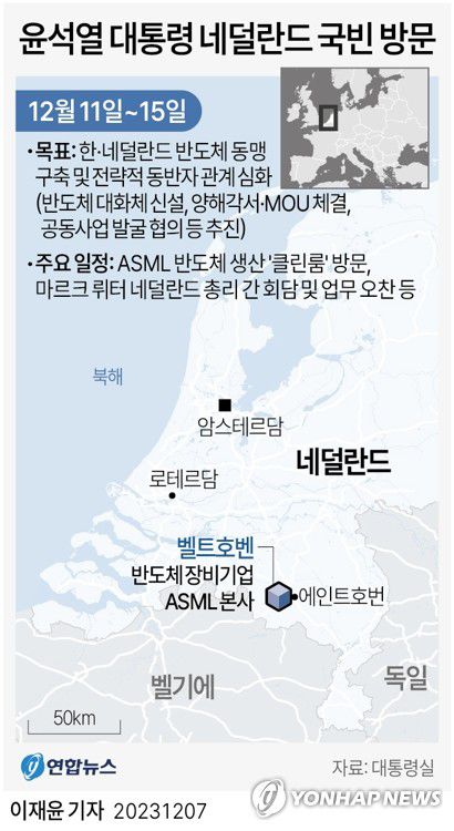 [그래픽] 윤석열 대통령 네덜란드 국빈 방문(서울=연합뉴스) 이재윤 기자 = 김태효 국가안보실 1차장과 박춘섭 경제수석은 7일 용산 대통령실 브리핑에서 윤석열 대통령의 11∼15일 네덜란드 국빈 방문 목표로 한·네덜란드 반도체 동맹 구축 및 전략적 동반자 관계 심화를 꼽았다.     윤 대통령은 빌럼-알렉산더르 네덜란드 국왕, 이재용 삼성전자 회장, 최태원 SK그룹 회장과 함께 남동부 벨트호벤 소재 ASML 본사를 방문한다.     yoon2@yna.co.kr     트위터 @yonhap_graphics  페이스북 tuney.kr/LeYN1