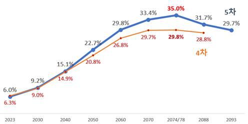 4차, 5차 재정계산의 부과방식 비용률 추이출처: 국민연금재정계산위원회 자료를 재구성. 4차 최대시점은 2074년, 5차 최대시점은 2078년.