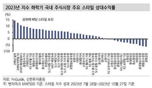 2023년 지수 하락기 국내 주식시장 주요 스타일 상대수익률[신한투자증권 보고서 발췌]