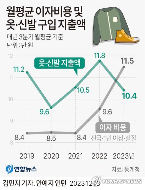 [그래픽] 월평균 이자비용 및 옷·신발 구입 지출액(서울=연합뉴스) 김민지 기자 = minfo@yna.co.kr     트위터 @yonhap_graphics  페이스북 tuney.kr/LeYN1