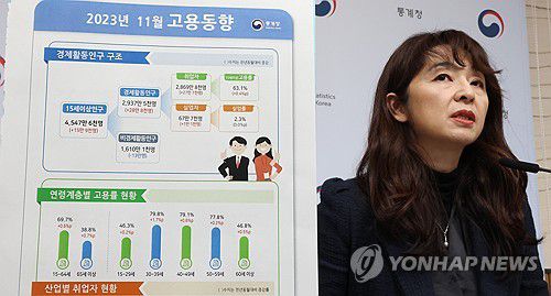 11월 취업자, 27만7천명 증가...청년·제조업 취업자는 감소(세종=연합뉴스) 김주형 기자 = 서운주 통계청 사회통계국장이 13일 오전 세종시 정부세종청사에서 2023년 11월 고용동향을 발표하고 있다. 2023.12.13 kjhpress@yna.co.kr