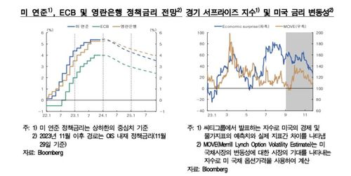 미국·EU·영국 중앙은행 금리 전망 등 [한국은행 제공.재판매 및 DB 금지]
