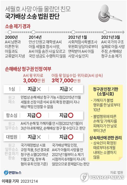 [그래픽] 세월호 사망 아들 몰랐던 친모 국가배상 소송 법원 판단(서울=연합뉴스) 이재윤 기자 = 세월호 참사로 자녀를 잃은 모친이 뒤늦게 국가배상 소송을 제기했으나 본인 몫 위자료는 법적으로 청구할 수 있는 기간을 지나 받을 수 없다는 대법원판결을 받았다.     대법원 3부(주심 안철상 대법관)는 14일 A씨가 국가를 상대로 제기한 손해배상 청구 소송의 상고심에서 원심의 원고일부승소 판결을 파기하고 서울고법으로 돌려보냈다.     yoon2@yna.co.kr     트위터 @yonhap_graphics  페이스북 tuney.kr/LeYN1