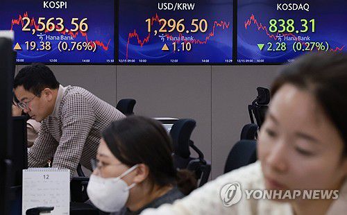코스피, 원/달러 환율 상승 마감(서울=연합뉴스) 홍해인 기자 = 15일 오후 서울 중구 을지로 하나은행 본점 딜링룸 현황판에 코스피, 원/달러 환율, 코스닥 지수 종가가 표시돼 있다.     이날 코스피는 19.38포인트(0.76%) 오른 2,563.56으로 장이 종료됐다. 코스닥 지수는 2.28포인트(0.27%) 내린 838.31로 마감했다. 서울 외환시장에서 원/달러 환율은 1.1원 오른 달러당 1,296.5원으로 거래를 마쳤다. 2023.12.15 hihong@yna.co.kr