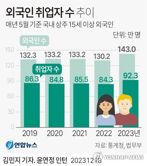 [그래픽] 외국인 취업자 수 추이(서울=연합뉴스) 김민지 기자 = minfo@yna.co.kr     트위터 @yonhap_graphics  페이스북 tuney.kr/LeYN1