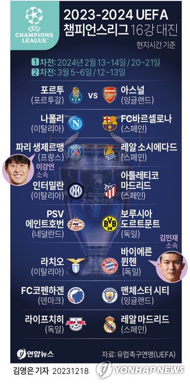 [그래픽] 2023-2024 UEFA 챔피언스리그 16강 대진(서울=연합뉴스) 이재윤 김영은 기자 = 파리 생제르맹(PSG·프랑스)의 이강인이 친구이자 라이벌이었던 일본 국가대표 미드필더 구보 다케후사(레알 소시에다드)와 유럽축구연맹(UEFA) 챔피언스리그(UCL) 8강행을 다툰다.     김민재가 뛰는 바이에른 뮌헨(독일)은 16강에서 라치오(이탈리아)를 만난다. UCL 16강전은 내년 2월 13일부터 홈 앤드 어웨이 방식으로 펼쳐진다.     yoon2@yna.co.kr     트위터 @yonhap_graphics  페이스북 tuney.kr/LeYN1