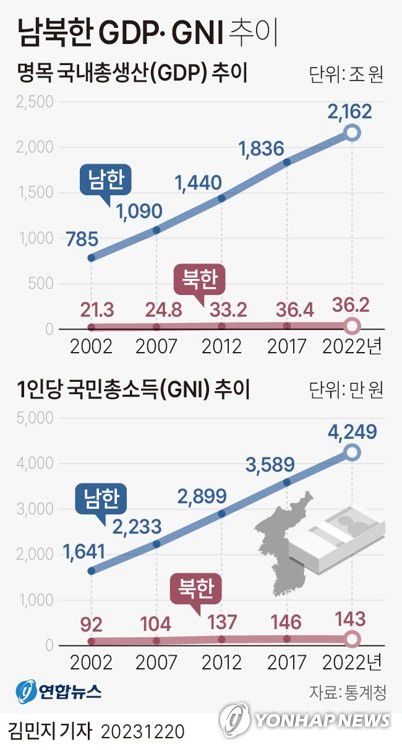 [그래픽] 남북한 국내총생산(GDP)·국민총소득(GNI) 추이(서울=연합뉴스) 김민지 기자 = minfo@yna.co.kr     트위터 @yonhap_graphics  페이스북 tuney.kr/LeYN1