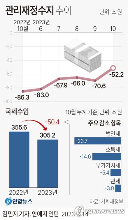 [그래픽] 관리재정수지 추이(서울=연합뉴스) 김민지 기자 = 14일 기획재정부가 발표한 12월 재정동향에 따르면 정부의 실질적인 재정 상태를 보여주는 관리재정수지는 올해 들어 10월까지 52조2천억원 적자였다.     국세 수입은 소득세(-14조6천억원)와 법인세(-23조7천억원) 등을 중심으로 올해 들어 10월까지 작년 같은 기간보다 50조4천억원 줄어들었다.     minfo@yna.co.kr     트위터 @yonhap_graphics  페이스북 tuney.kr/LeYN1