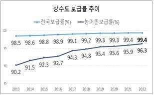 상수도 보급률 추이[환경부 제공. 재판매 및 DB 금지]