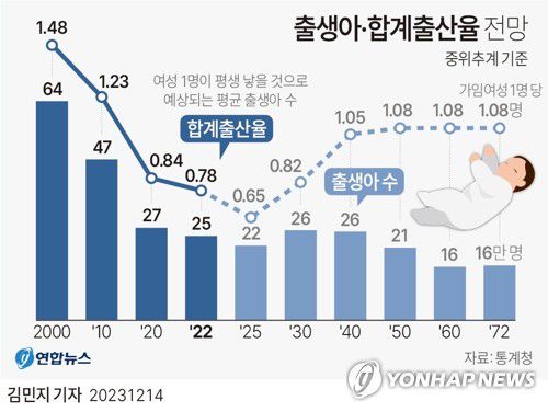 [그래픽] 출생아·합계출산율 전망(서울=연합뉴스) 김민지 기자