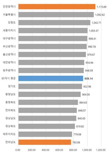 권역별 5G 다운로드 전송속도[과기정통부 제공]