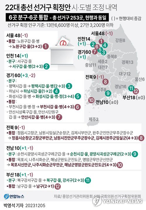 [그래픽] 22대 총선 선거구 획정안 시·도별 조정 내역(서울=연합뉴스) 박영석 기자 = 중앙선거관리위원회 산하 국회의원선거구획정위원회가 5일 제22대 총선에 적용될 선거구 획정안을 국회에 제출했다.      zeroground@yna.co.kr     트위터 @yonhap_graphics  페이스북 tuney.kr/LeYN1