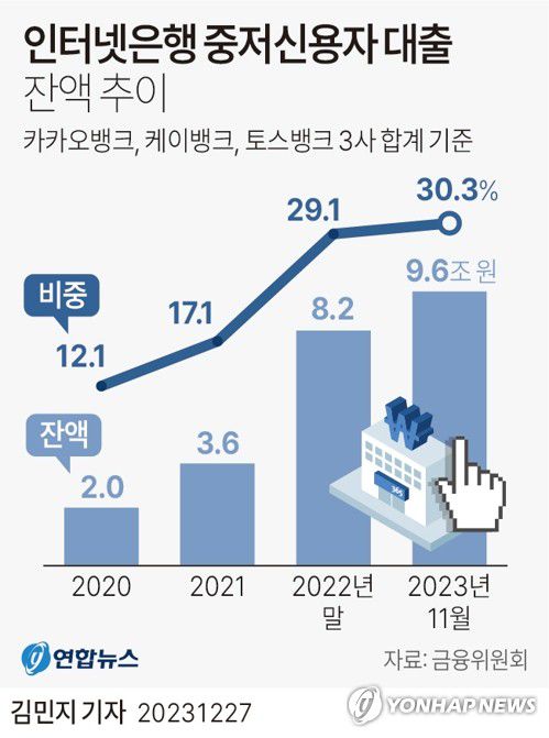 [그래픽] 인터넷은행 중저신용자 대출 잔액 추이(서울=연합뉴스) 김민지 기자 = minfo@yna.co.kr     트위터 @yonhap_graphics  페이스북 tuney.kr/LeYN1