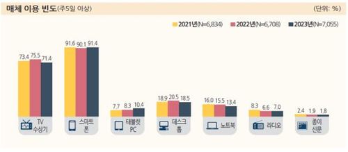 매체 이용 빈도[방통위 제공. 재판매 및 DB 금지]