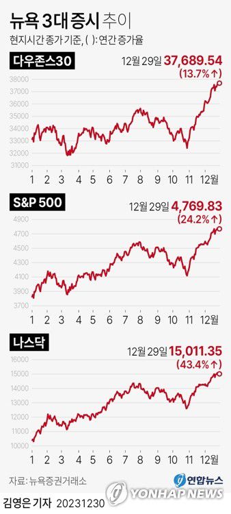 [그래픽] 뉴욕 3대 증시 추이(서울=연합뉴스) 김영은 기자 = 0eun@yna.co.kr     트위터 @yonhap_graphics  페이스북 tuney.kr/LeYN1
