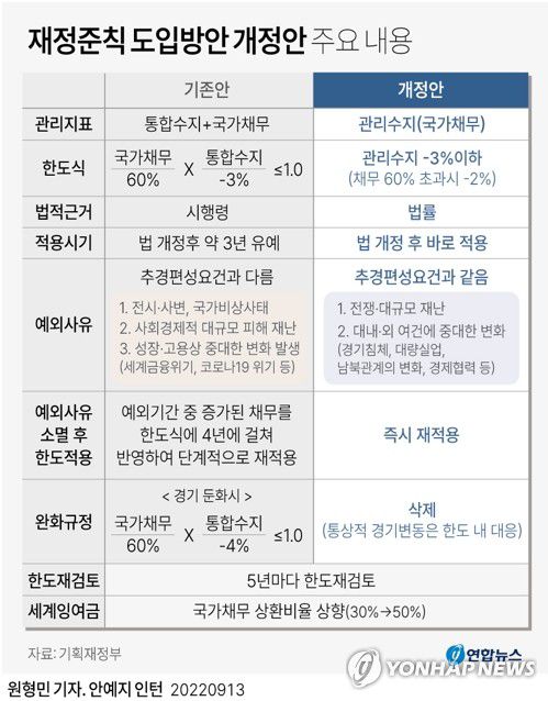 [그래픽] 재정준칙 도입방안 개정안 주요 내용(서울=연합뉴스) 원형민 기자 = circlemin@yna.co.kr     페이스북 tuney.kr/LeYN1 트위터 @yonhap_graphics