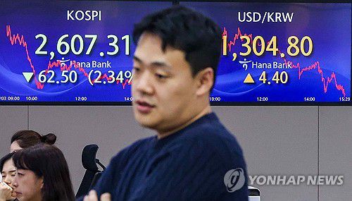 코스피 2,600대로 하락 마감, 원/달러 환율은 상승(서울=연합뉴스) 서대연 기자 = 3일 오후 서울 중구 하나은행 본점 딜링룸 현황판에 코스피,원/달러 환율이 표시돼 있다.     이날 코스피는 전장보다 62.50p(2.34%) 내린 2,607.31로 장을 마쳤다.  원/달러 환율은 전일보다 4.4원 오른 1,304.8원으로 마감했다. 2024.1.3 dwise@yna.co.kr