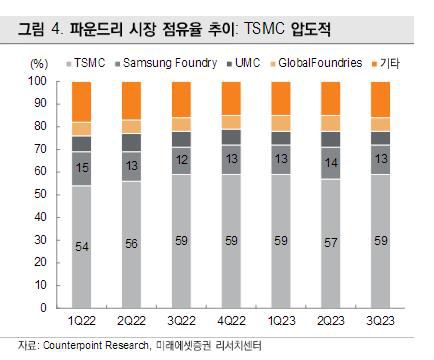 파운드리 시장 점유율[미래에셋증권 보고서 발췌]