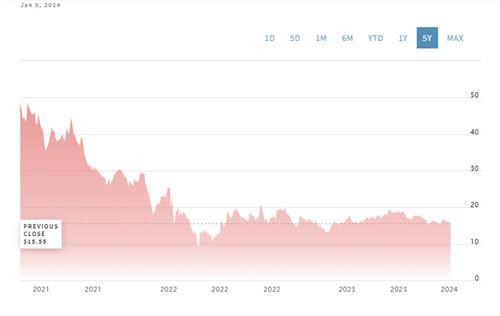 쿠팡 상장 이후 주가 흐름[나스닥닷컴 홈페이지 캡처. 재판매 및 DB 금지]