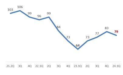 소매유통업 경기전망지수(RBSI) 추이[대한상공회의소 제공, 재판매 및 DB 금지]