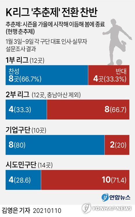[그래픽] K리그 '추춘제' 전환 찬반(서울=연합뉴스) 김영은 기자 = 0eun@yna.co.kr     트위터 @yonhap_graphics  페이스북 tuney.kr/LeYN1
