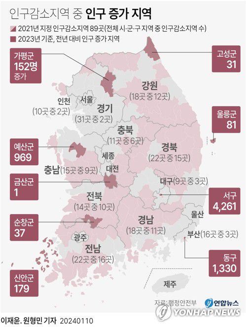 [그래픽] 인구감소지역 중 인구 증가 지역(서울=연합뉴스) 이재윤 원형민 기자 = 10일 행정안전부가 발표한 '2023년 말 기준 주민등록 인구통계'에 따르면 인구감소지역 89곳 가운데 인구가 불어난 지역은 대구 서구와 부산 동구, 충남 예산군, 전남 신안군, 경기 가평군, 경북 울릉군, 전북 순창군, 강원 고성군, 충남 금산군 등 9곳이었다.     circlemin@yna.co.kr     페이스북 tuney.kr/LeYN1 트위터 @yonhap_graphics
