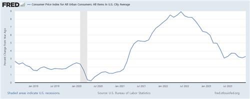 미 소비자물가 상승률 변화 추이[자료=세인트루이스 연방준비은행 경제데이터]