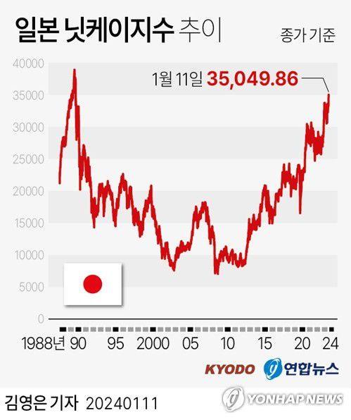 [그래픽] 일본 닛케이지수 추이(교도=연합뉴스) 김영은 기자 = 0eun@yna.co.kr     트위터 @yonhap_graphics  페이스북 tuney.kr/LeYN1