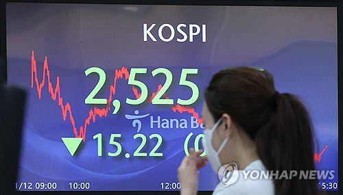 코스피 하락 마감(서울=연합뉴스) 임화영 기자 = 12일 오후 서울 중구 하나은행 딜링룸 현황판에 코스피 지수가 표시돼있다.     이날 코스피 종가는 전장보다 15.22포인트(0.60%) 내린 2,525.05, 코스닥지수는 전장보다 14.45포인트(1.64%) 오른 868.08로 거래를 마쳤다. 2024.1.12 hwayoung7@yna.co.kr