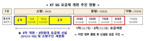 KT, 과기정통부에 5G 요금제 개편 이용약관 신고[과기정통부 제공. 재판매 및 DB 금지]