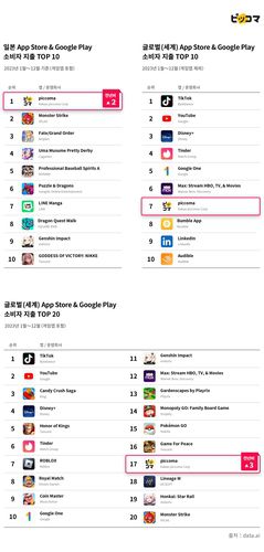 일본 및 글로벌 앱 마켓 내 소비자 지출 순위[카카오픽코마 제공. 재판매 및 DB 금지]