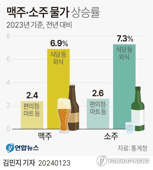 [그래픽] 맥주·소주 물가 상승률(서울=연합뉴스) 김민지 기자 = minfo@yna.co.kr     트위터 @yonhap_graphics  페이스북 tuney.kr/LeYN1