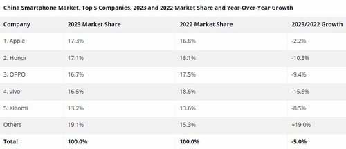 2023년 중국 스마트폰 시장 점유율[IDC 보고서 캡처]