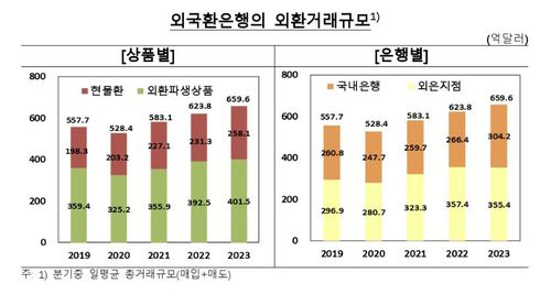 외국환은행 외환거래 규모 추이[한국은행 제공.재판매 및 DB 금지]