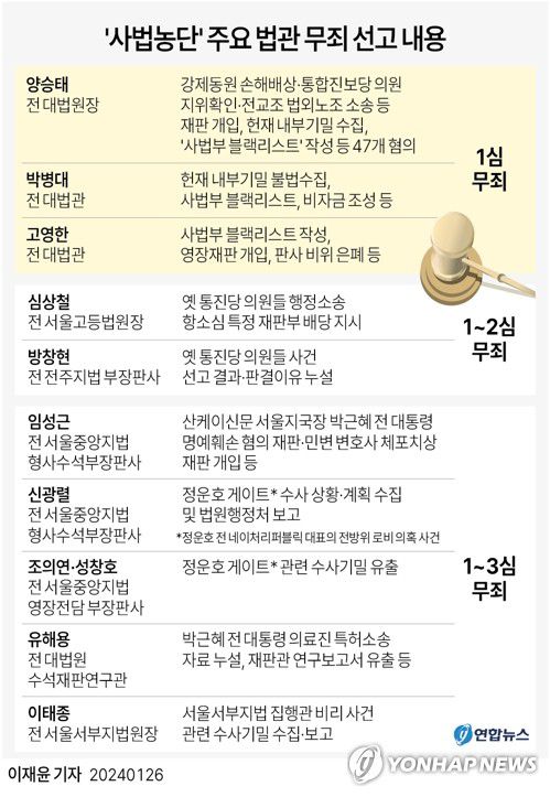 [그래픽] '사법농단' 주요 법관 무죄 선고 내용(서울=연합뉴스) 이재윤 기자 = 법원이 '사법농단'의 정점으로 지목된 양승태(76) 전 대법원장의 혐의 모두가 죄가 되지 않는다고 판단했다. 검찰 기소 후 1천810일, 약 4년 11개월 만이다.     서울중앙지법 형사합의35-1부(이종민 임정택 민소영 부장판사)는 26일 직권남용 권리행사방해 등 혐의로 기소된 양 전 대법원장에게 무죄를 선고했다. 함께 기소된 박병대(67)·고영한(69) 전 대법관에게도 무죄가 선고됐다.     yoon2@yna.co.kr     트위터 @yonhap_graphics  페이스북 tuney.kr/LeYN1