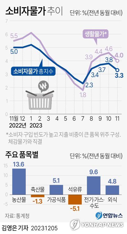 [그래픽] 소비자물가 추이(서울=연합뉴스) 김영은 기자 = 소비자물가가 4개월 연속 3%대 오름세를 이어갔다. 다만 3%대 후반까지 고점을 높였던 상승폭은 넉 달 만에 하락 반전했다.     5일 통계청이 발표한 '11월 소비자물가 동향'에 따르면 지난달 소비자물가지수는 112.74(2020년=100)로 지난해 같은 달보다 3.3% 올랐다.     0eun@yna.co.kr     트위터 @yonhap_graphics  페이스북 tuney.kr/LeYN1