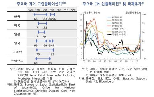 주요국 과거 고인플레이션기 등[한국은행 제공.재판매 및 DB 금지]