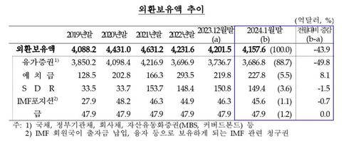 외환보유액 추이[한국은행 제공.재판매 및 DB 금지]
